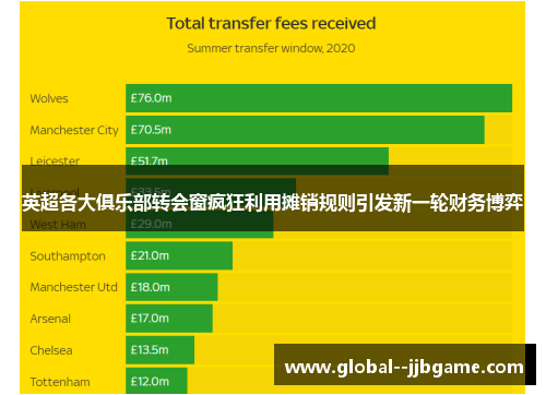 英超各大俱乐部转会窗疯狂利用摊销规则引发新一轮财务博弈 英超各大俱乐部转会窗疯狂利用摊销规则引发新一轮财务博弈